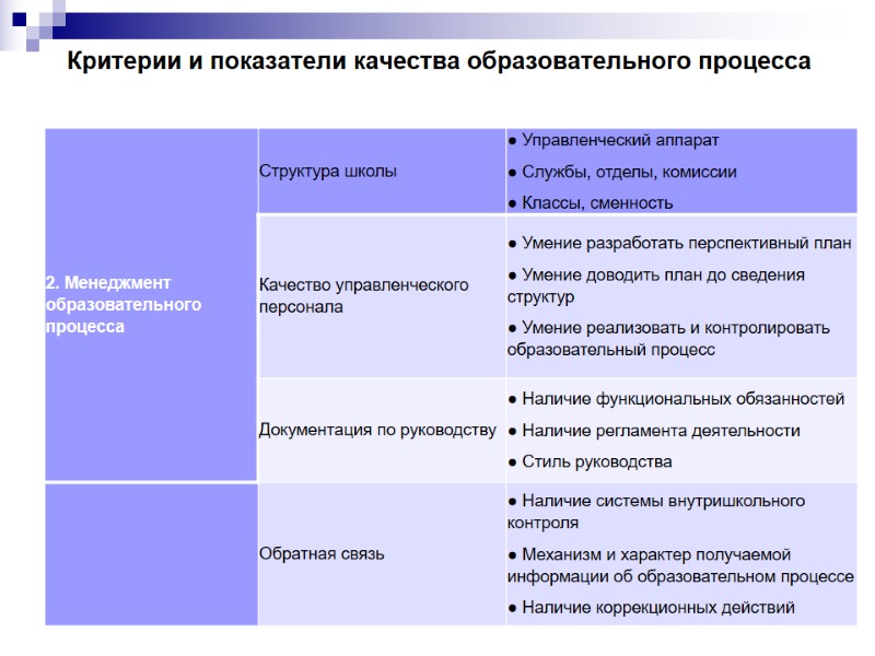Критерии и показатели качества образовательного процесса
